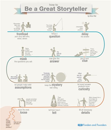 What is Storytelling & How to Master it: Step by Step .